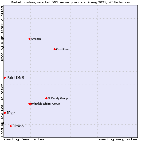 Market position of Jimdo vs. IP.gr vs. PointDNS