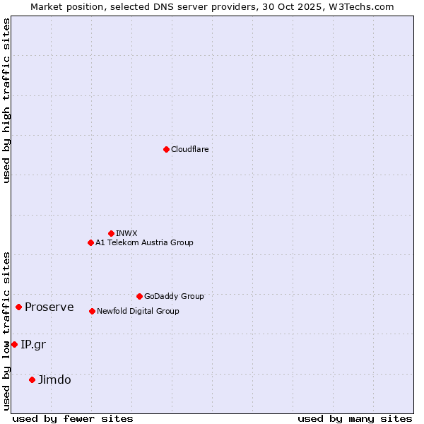 Market position of Jimdo vs. Proserve vs. IP.gr