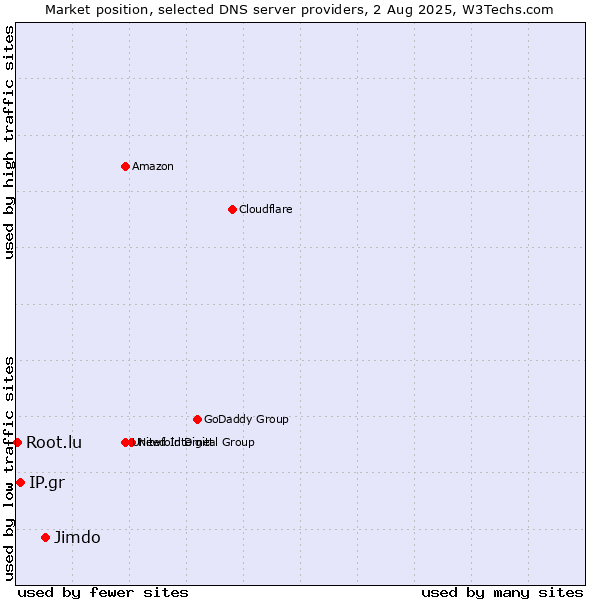 Market position of Jimdo vs. IP.gr vs. Root.lu