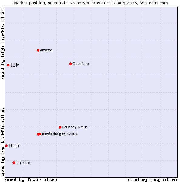 Market position of Jimdo vs. IBM vs. IP.gr
