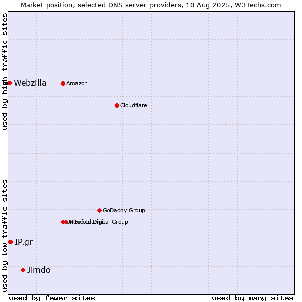 Market position of Jimdo vs. IP.gr vs. Webzilla