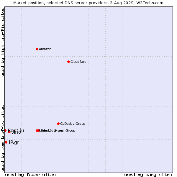 Market position of Jino vs. IP.gr vs. Root.lu