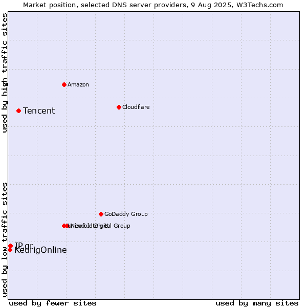 Market position of Tencent vs. IP.gr vs. KeurigOnline