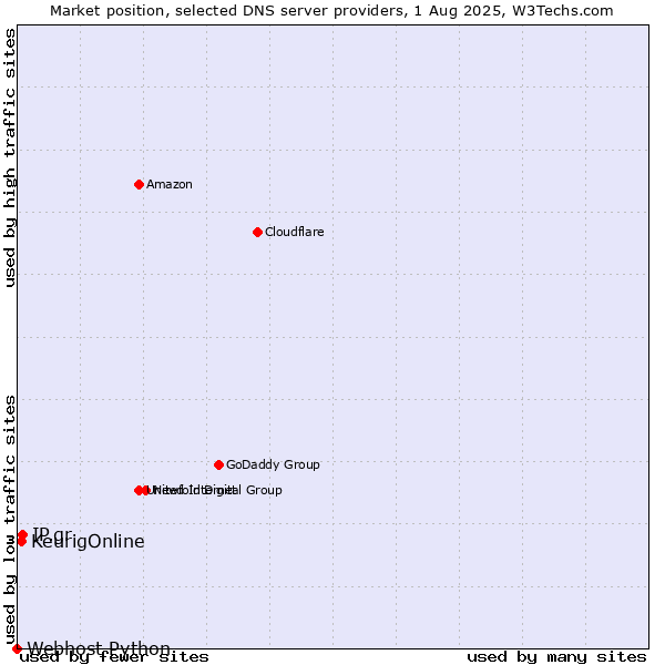 Market position of IP.gr vs. KeurigOnline vs. Webhost Python
