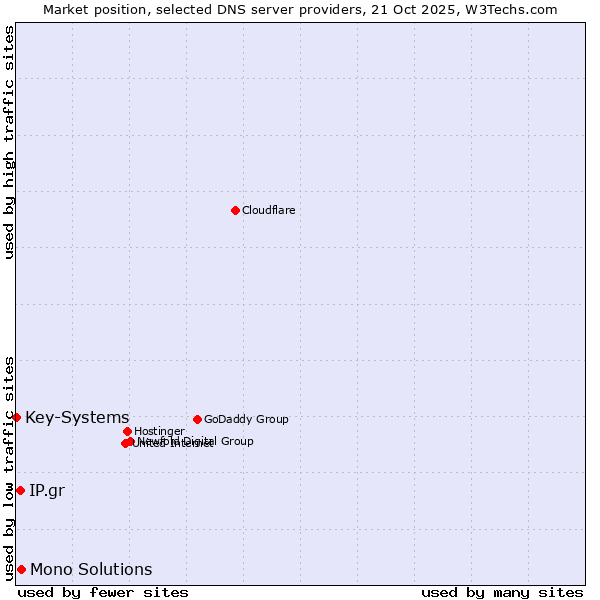 Market position of Mono Solutions vs. IP.gr vs. Key-Systems