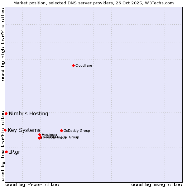 Market position of IP.gr vs. Nimbus Hosting vs. Key-Systems