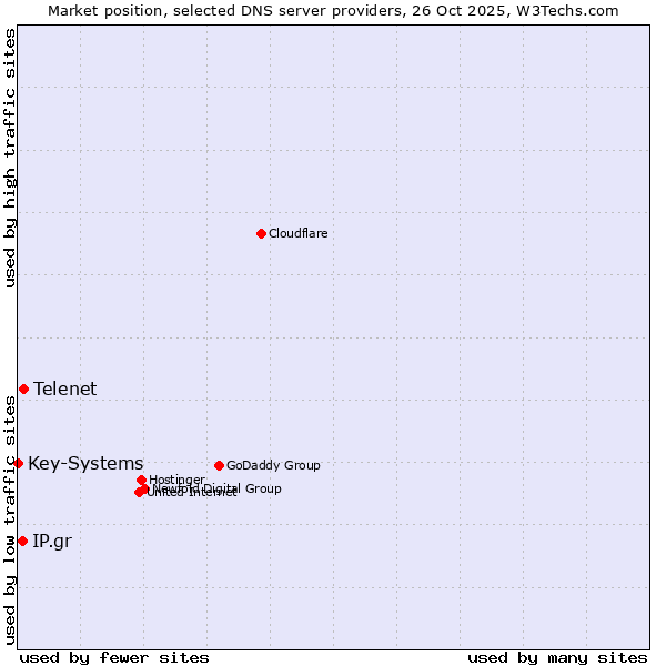 Market position of Telenet vs. IP.gr vs. Key-Systems