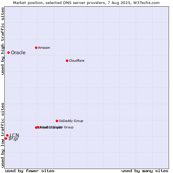 Market position of Oracle vs. LCN vs. IP.gr