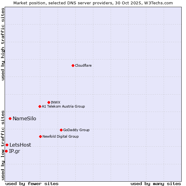 Market position of NameSilo vs. LetsHost vs. IP.gr