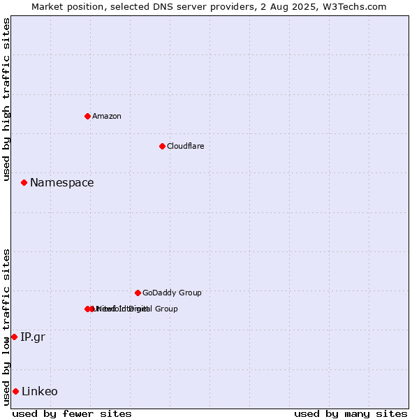 Market position of Namespace vs. Linkeo vs. IP.gr