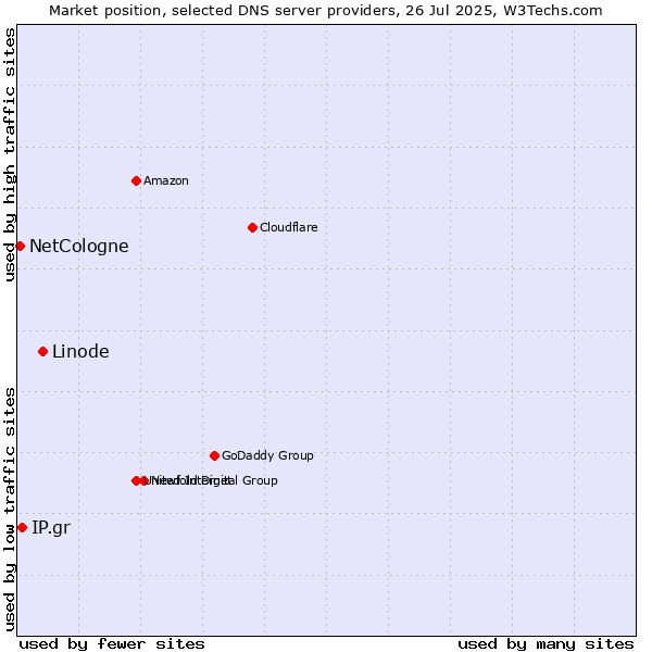 Market position of Linode vs. IP.gr vs. NetCologne