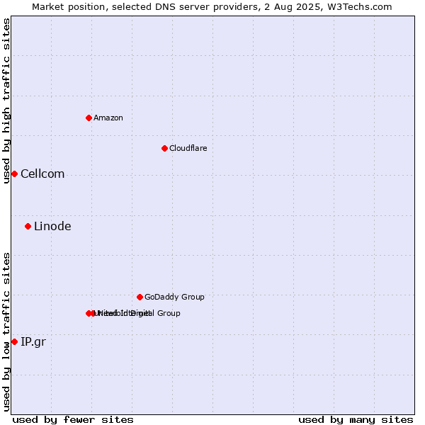 Market position of Linode vs. Cellcom vs. IP.gr