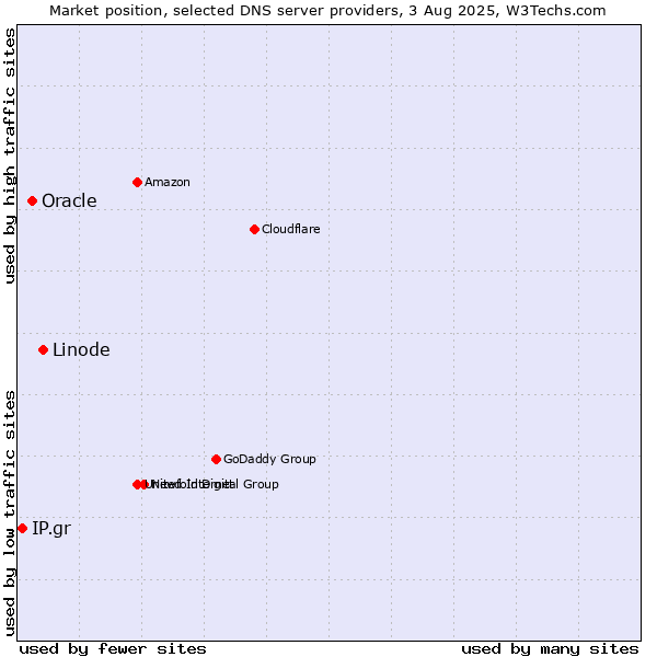 Market position of Linode vs. Oracle vs. IP.gr