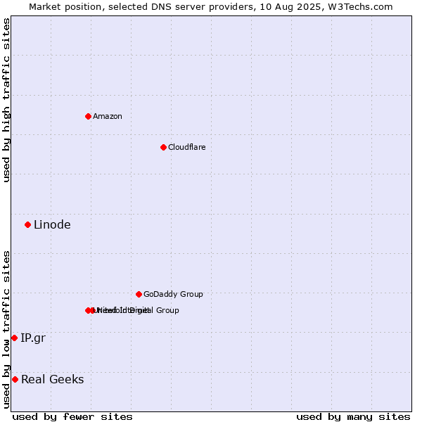 Market position of Linode vs. Real Geeks vs. IP.gr