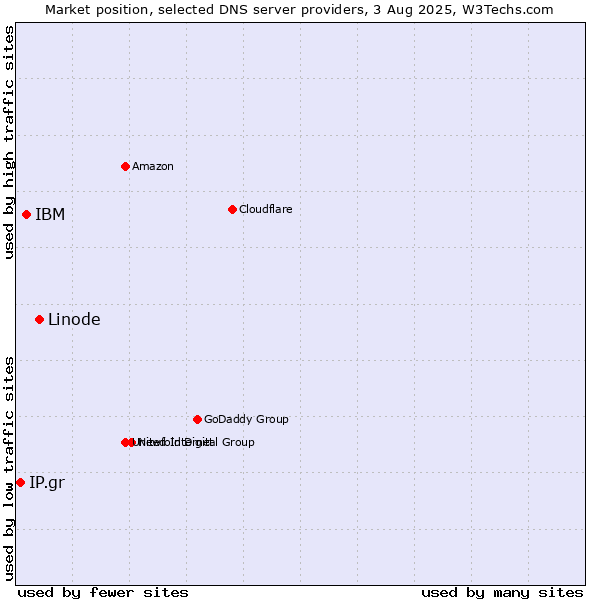Market position of Linode vs. IBM vs. IP.gr
