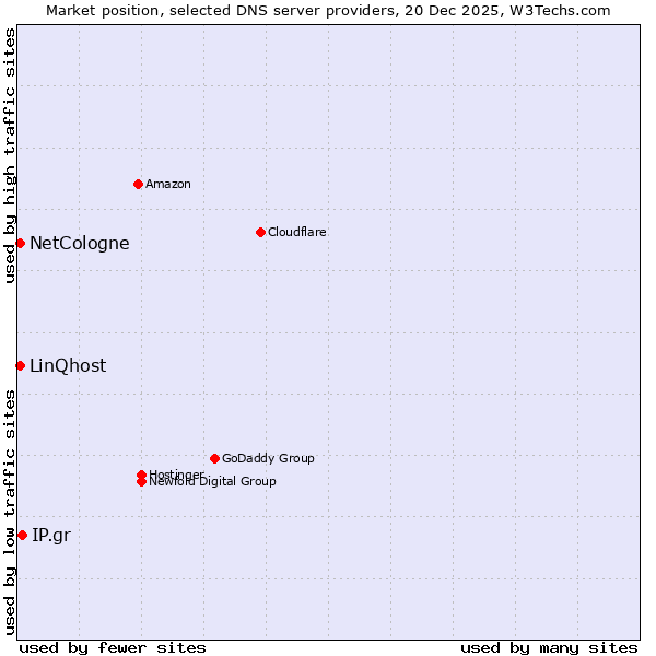 Market position of IP.gr vs. NetCologne vs. LinQhost