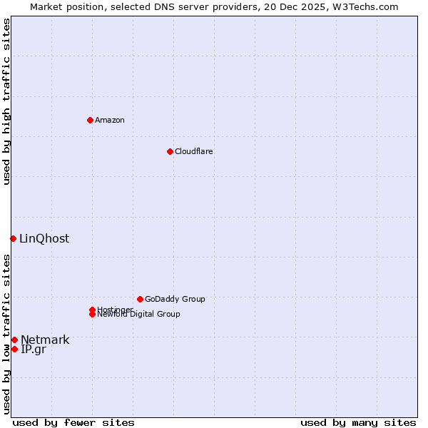 Market position of Netmark vs. IP.gr vs. LinQhost