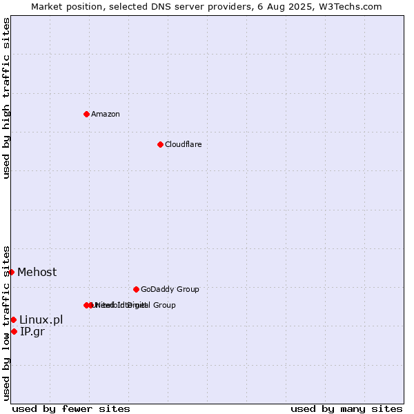 Market position of IP.gr vs. Linux.pl vs. Mehost