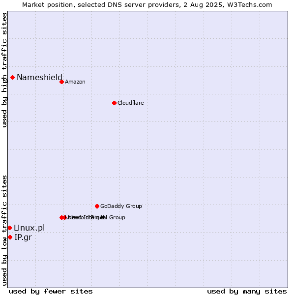 Market position of Nameshield vs. IP.gr vs. Linux.pl
