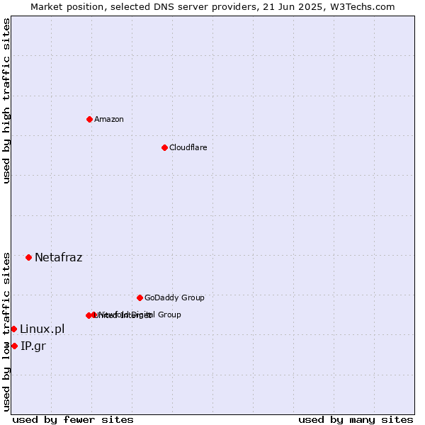 Market position of Netafraz vs. IP.gr vs. Linux.pl