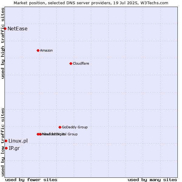 Market position of IP.gr vs. Linux.pl vs. NetEase