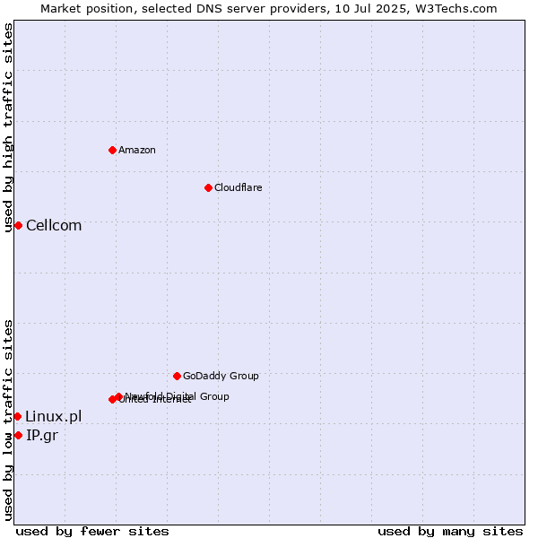 Market position of Cellcom vs. IP.gr vs. Linux.pl