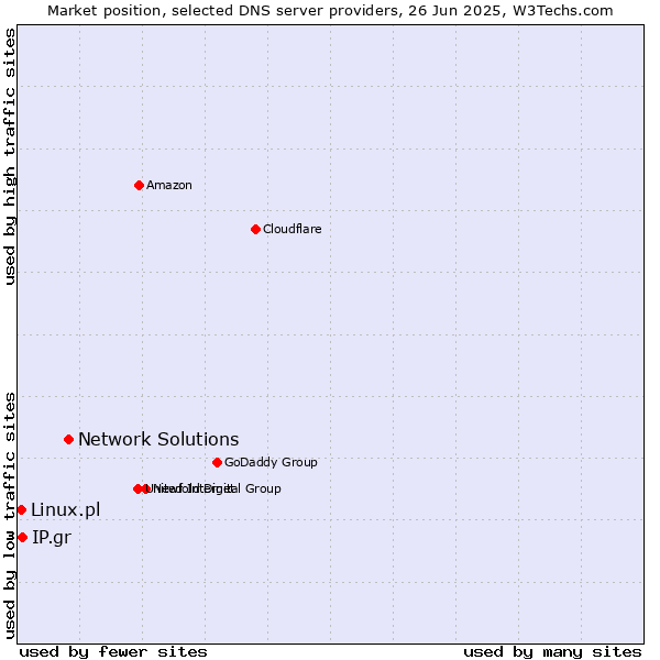 Market position of Network Solutions vs. IP.gr vs. Linux.pl