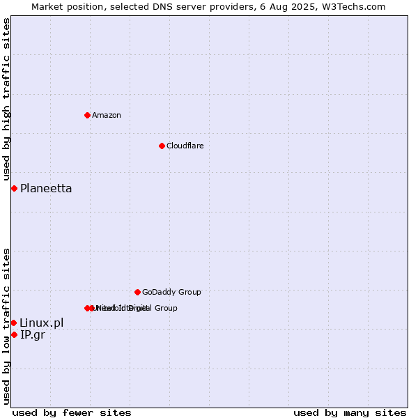 Market position of Planeetta vs. IP.gr vs. Linux.pl