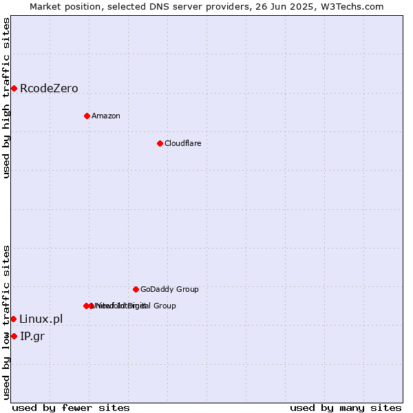 Market position of IP.gr vs. RcodeZero vs. Linux.pl