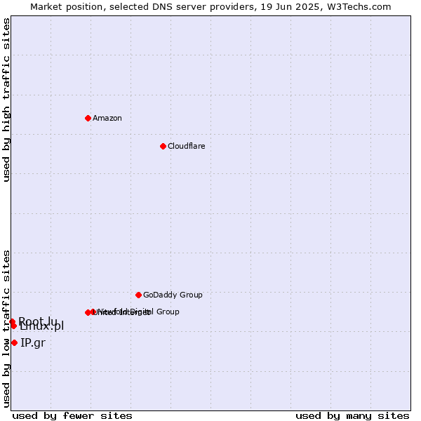 Market position of IP.gr vs. Linux.pl vs. Root.lu