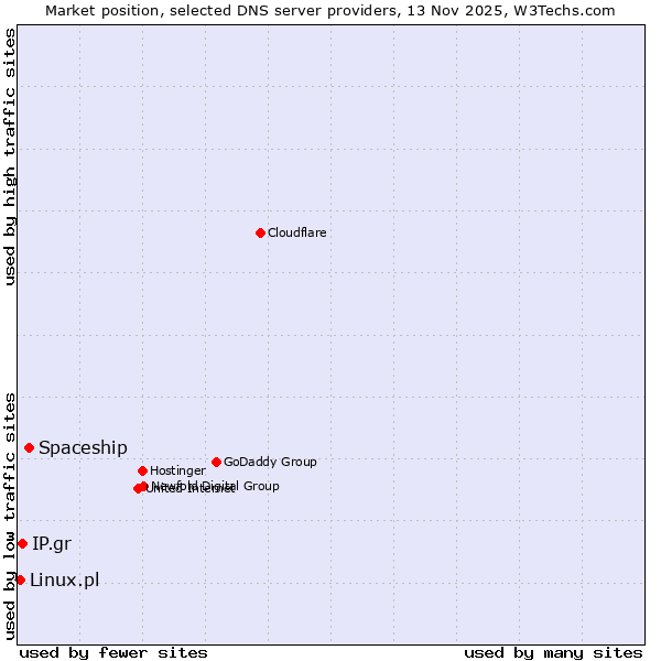 Market position of Spaceship vs. IP.gr vs. Linux.pl