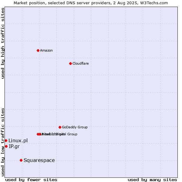 Market position of Squarespace vs. IP.gr vs. Linux.pl