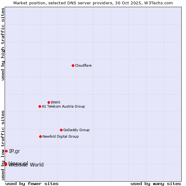 Market position of IP.gr vs. Linux.pl vs. Website World