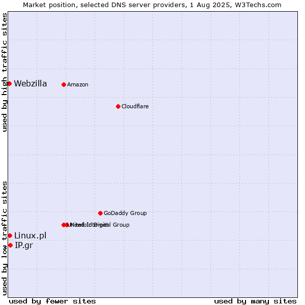 Market position of IP.gr vs. Linux.pl vs. Webzilla