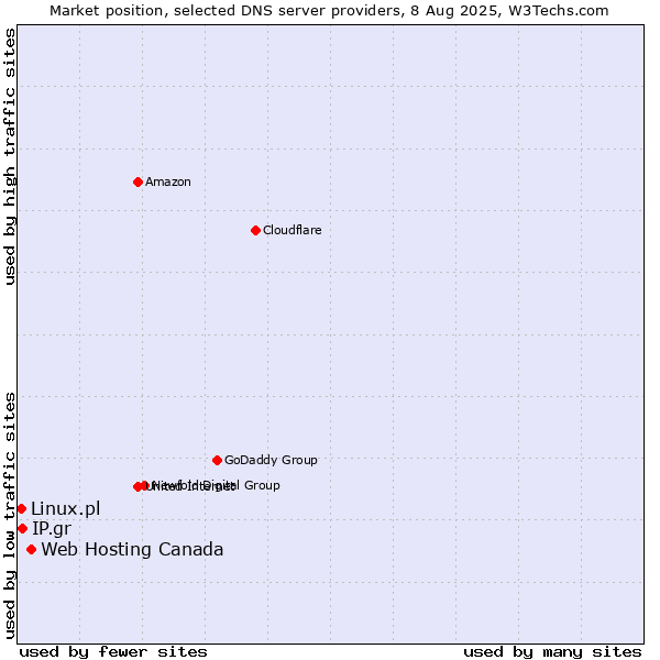 Market position of Web Hosting Canada vs. IP.gr vs. Linux.pl