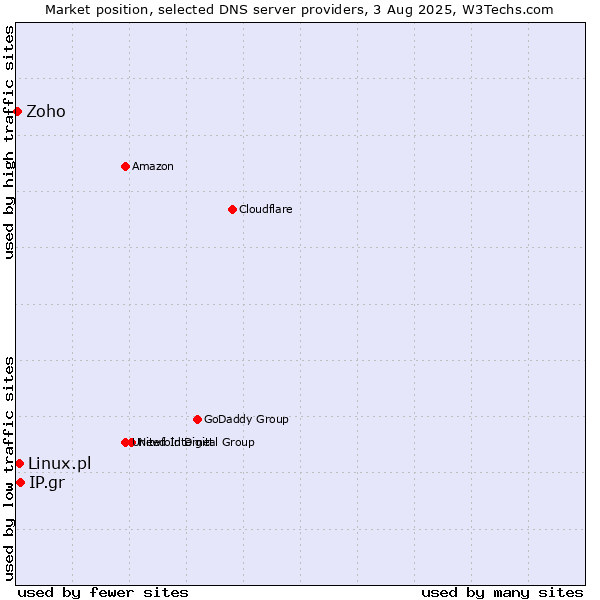 Market position of IP.gr vs. Linux.pl vs. Zoho
