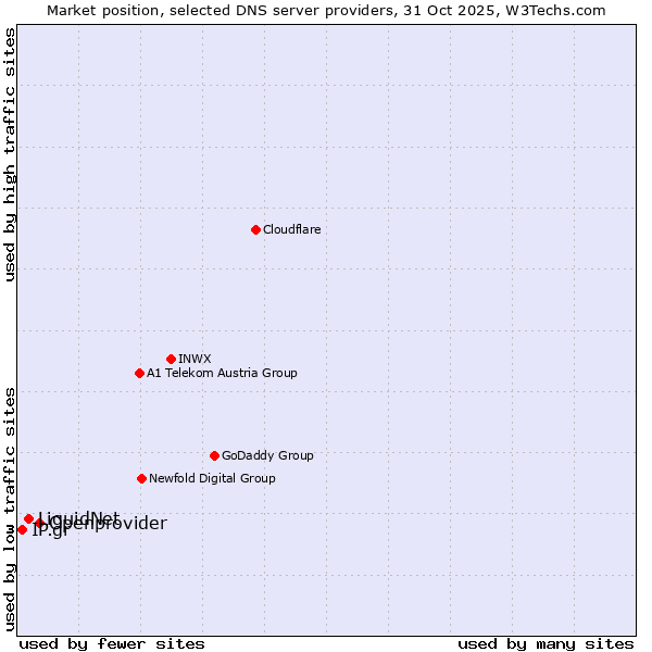 Market position of Openprovider vs. LiquidNet vs. IP.gr