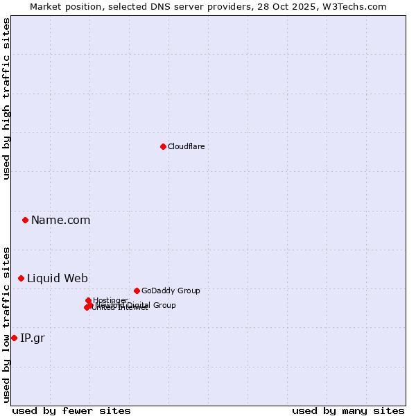 Market position of Name.com vs. Liquid Web vs. IP.gr
