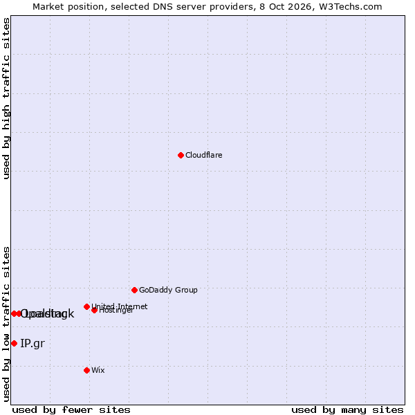 Market position of Loading vs. Opalstack vs. IP.gr