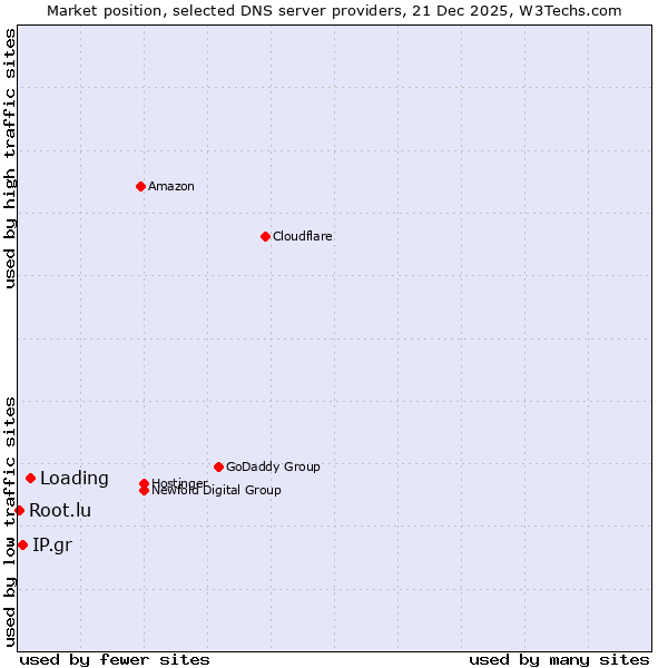Market position of Loading vs. IP.gr vs. Root.lu