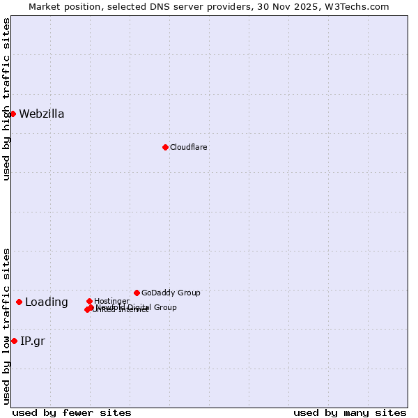 Market position of Loading vs. IP.gr vs. Webzilla