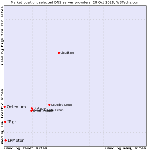 Market position of LPMotor vs. IP.gr vs. Octenium