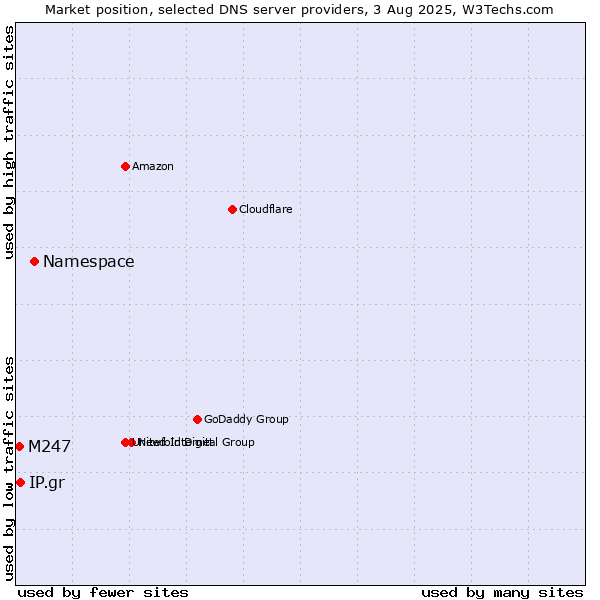 Market position of Namespace vs. IP.gr vs. M247