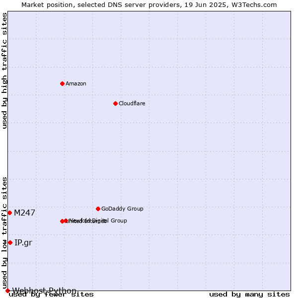 Market position of IP.gr vs. M247 vs. Webhost Python