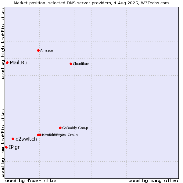 Market position of o2switch vs. Mail.Ru vs. IP.gr