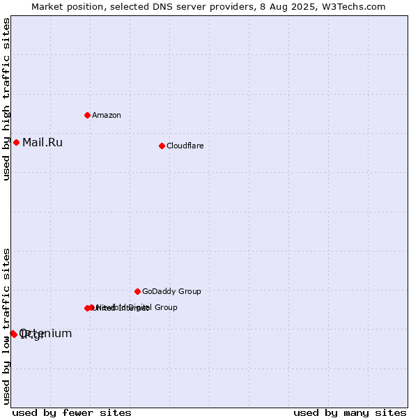 Market position of Mail.Ru vs. IP.gr vs. Octenium