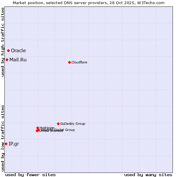 Market position of Oracle vs. Mail.Ru vs. IP.gr