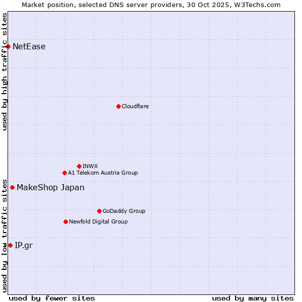 Market position of MakeShop Japan vs. IP.gr vs. NetEase