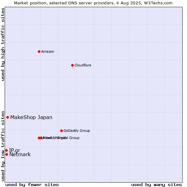 Market position of MakeShop Japan vs. Netmark vs. IP.gr