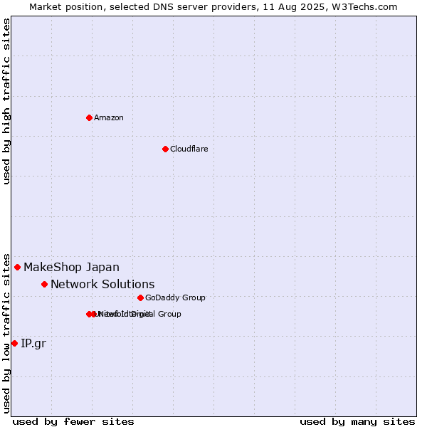 Market position of Network Solutions vs. MakeShop Japan vs. IP.gr